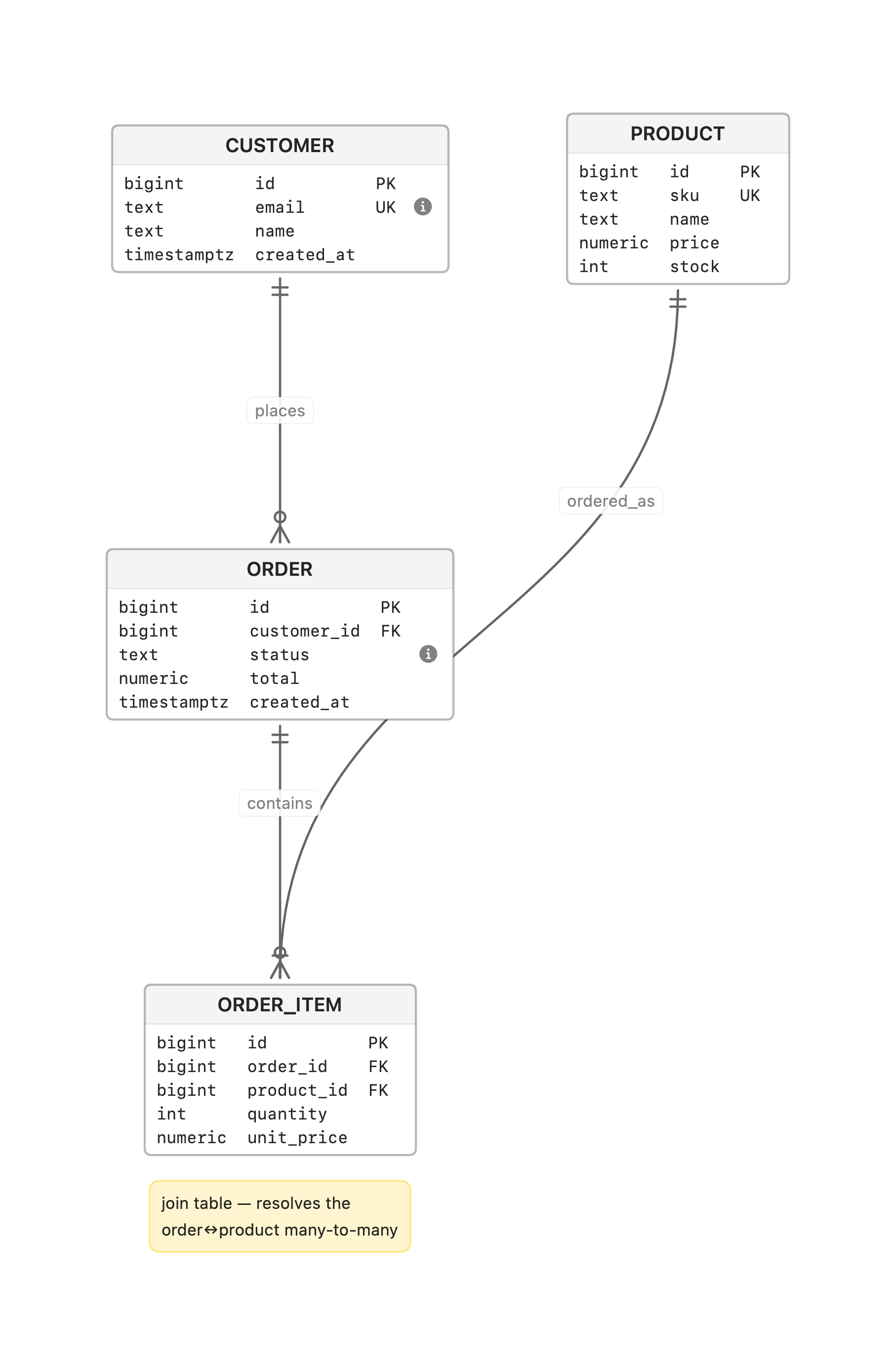 Entity-relationship diagram of a web-shop schema rendered by vizzy
