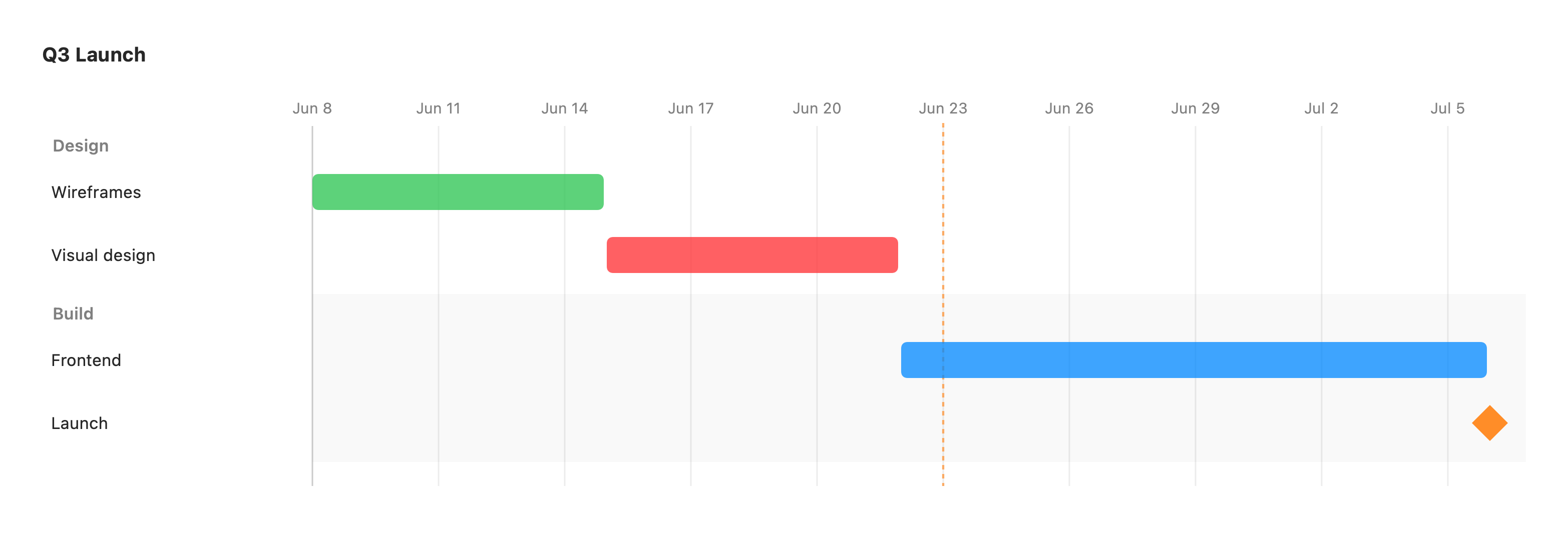 Gantt timeline rendered by vizzy