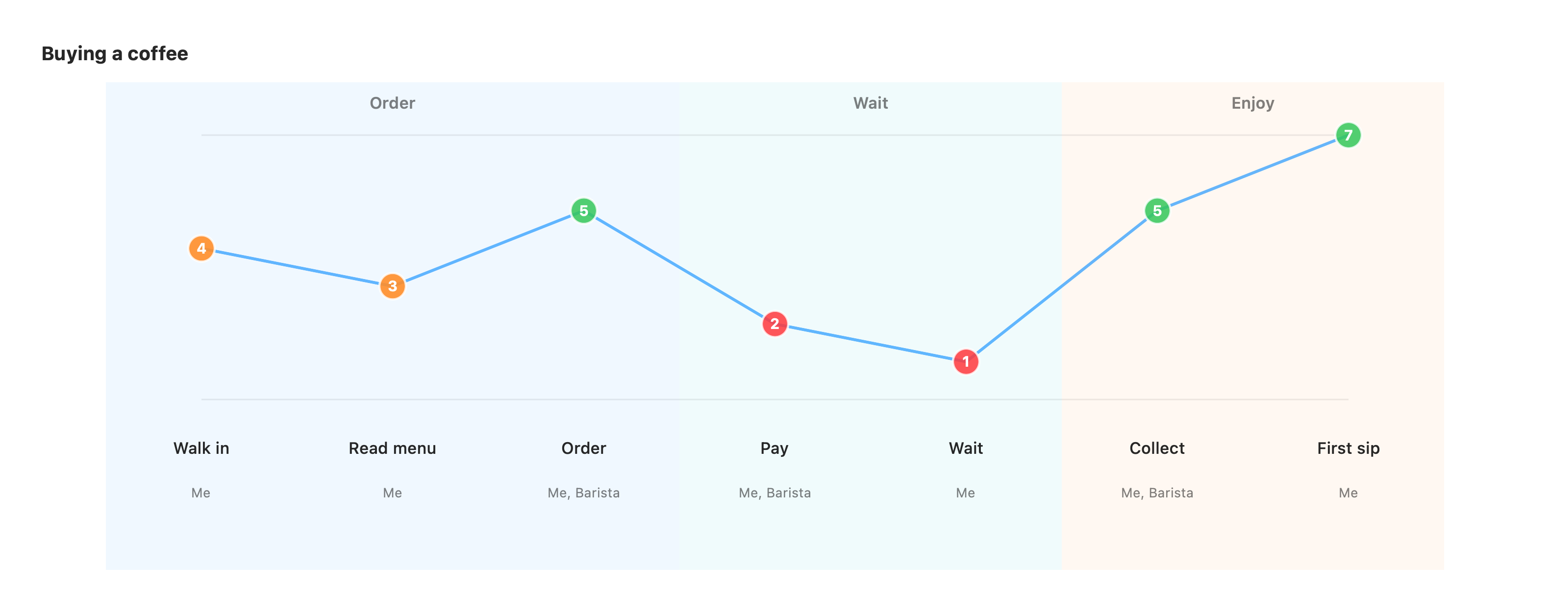 User journey rendered by vizzy