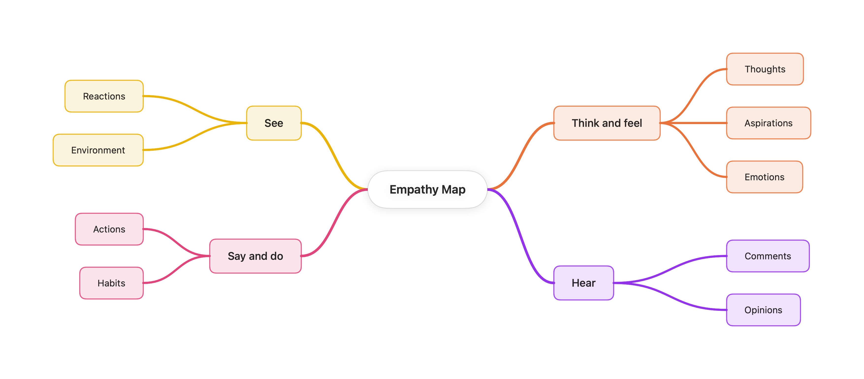 Mind map rendered by vizzy
