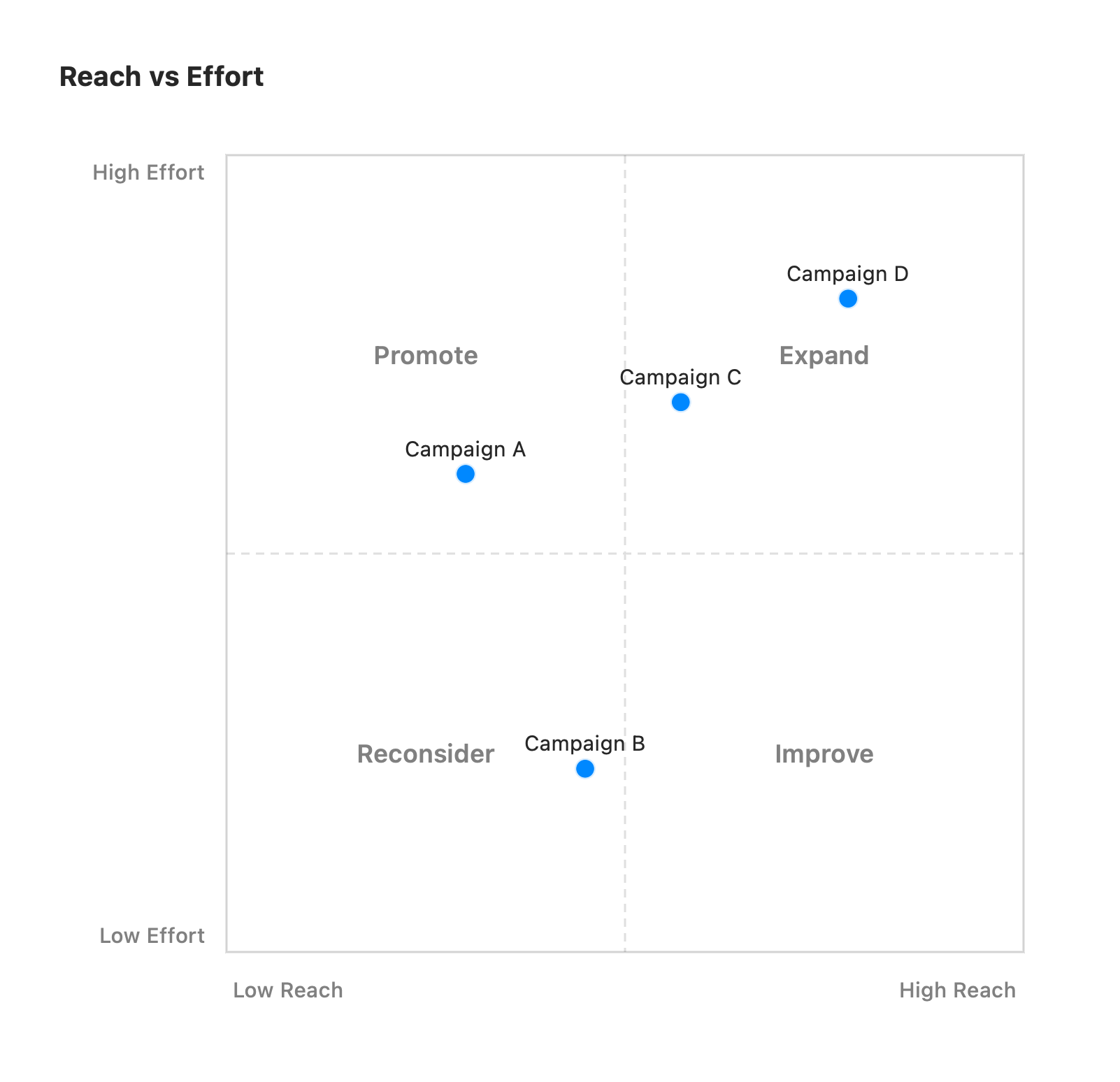 Quadrant chart rendered by vizzy