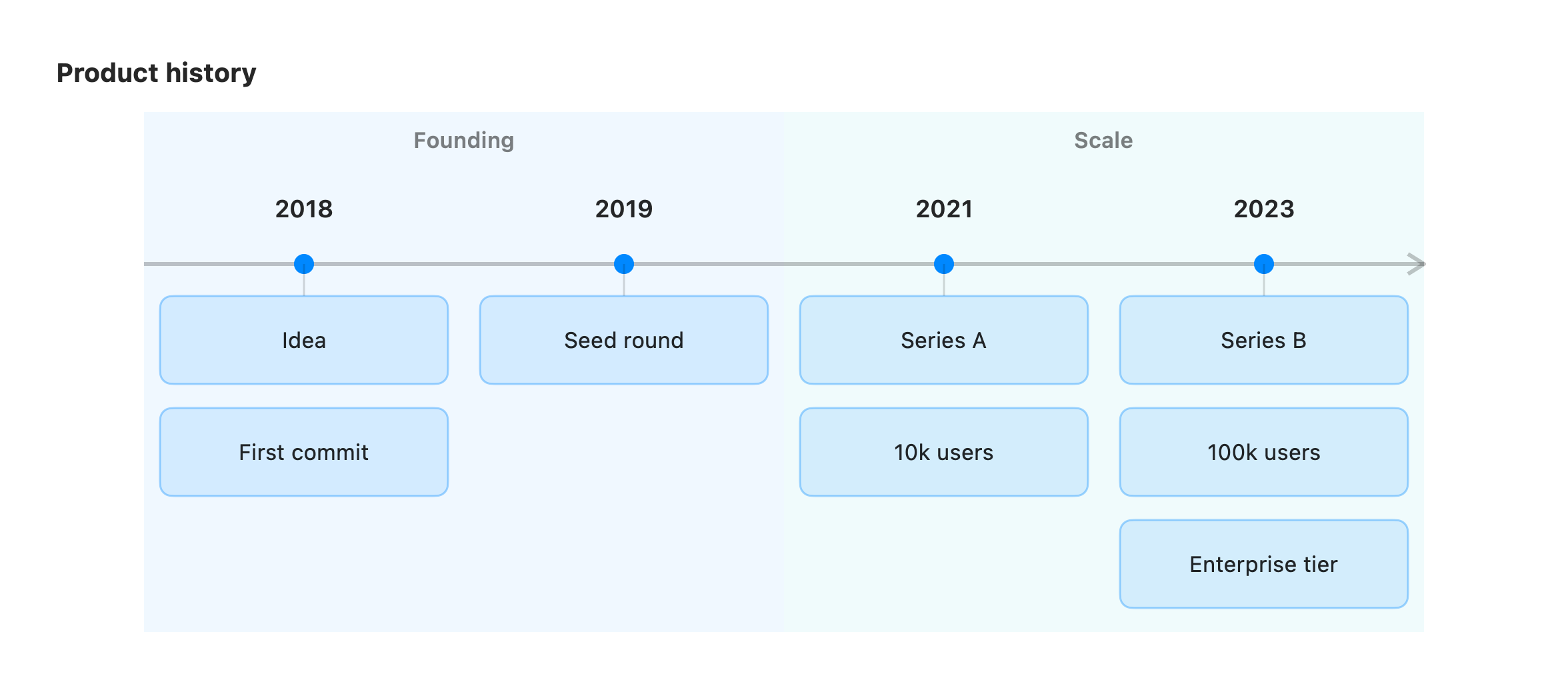 Timeline rendered by vizzy