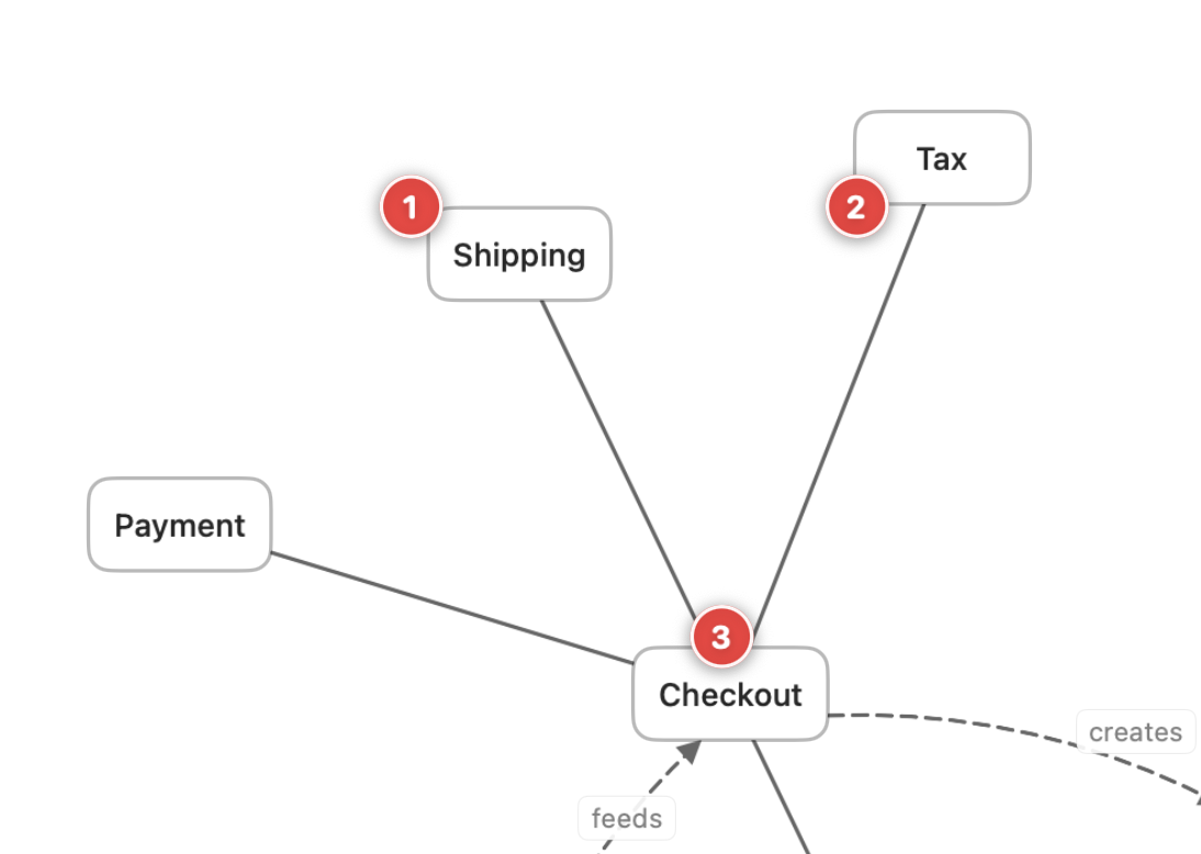 Numbered annotation pins with review comments on a vizzy diagram